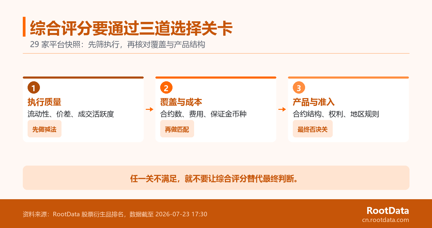 三道横向关卡依次检查执行质量、合约覆盖和产品权利，每道关卡均可阻止仅按综合评分选择平台。