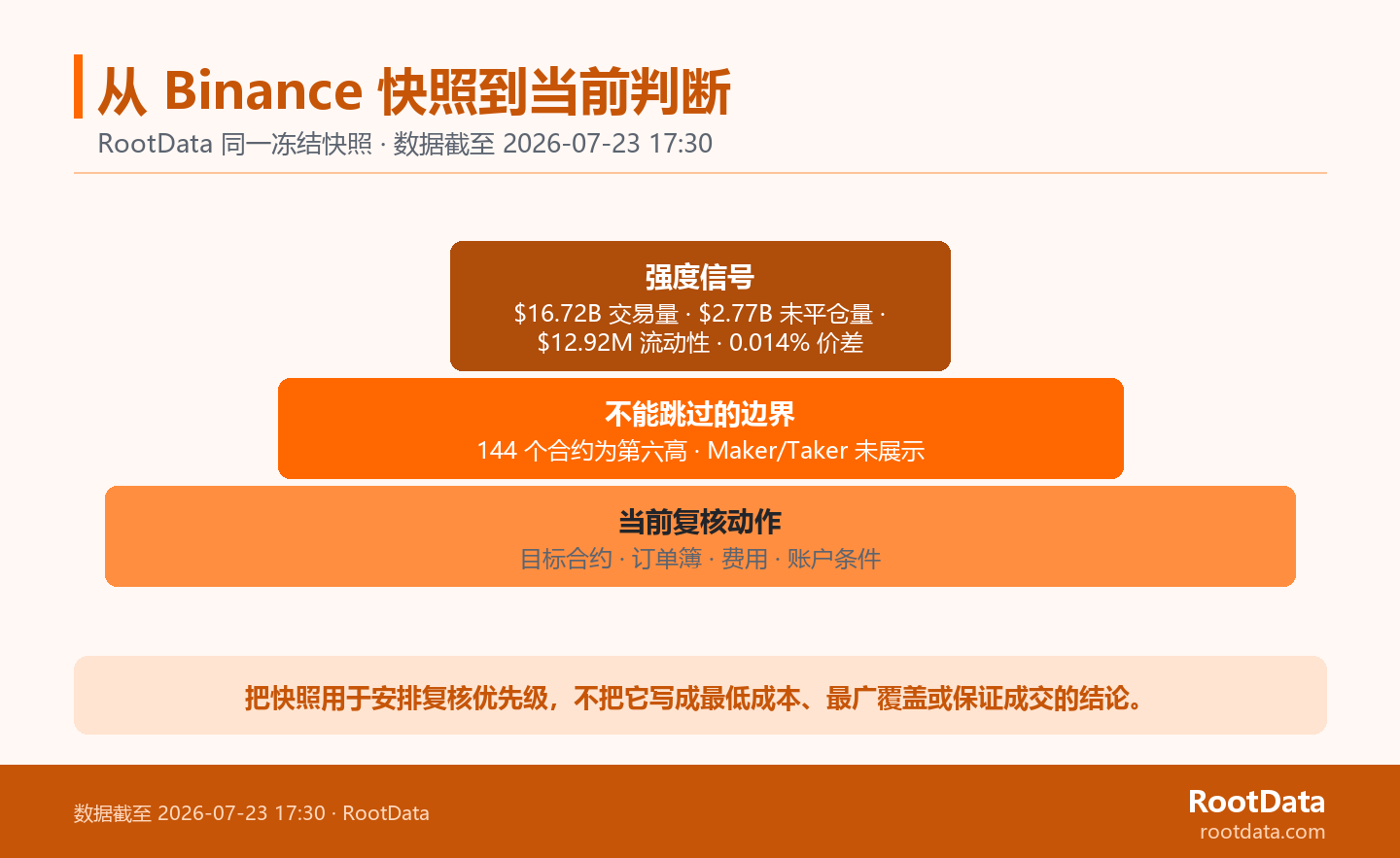 一张三层金字塔图:顶部列 Binance 冻结快照的交易量、未平仓量、流动性与价差;中层提示 144 个合约为第六高、Maker/Taker 未展示;底层提示核对目标合约、订单簿和账户条件。