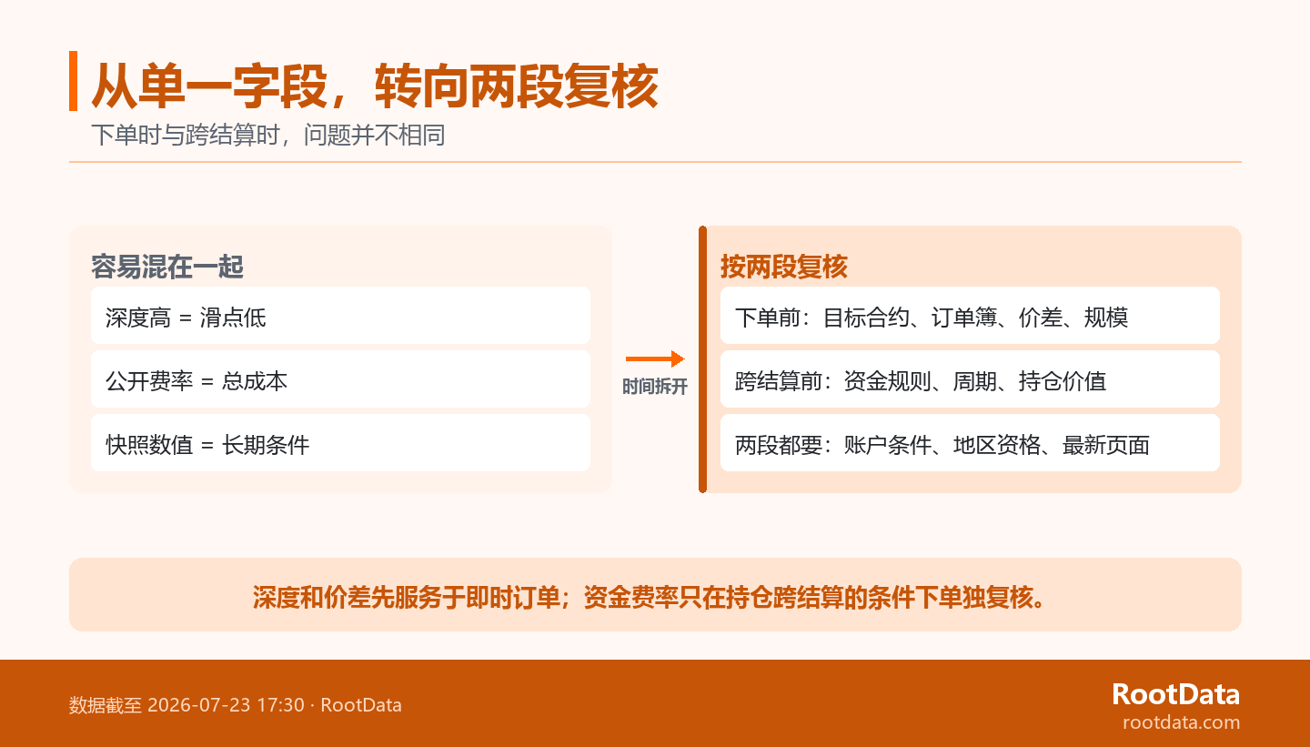 一张前后对照图:左侧将深度、价差和资金费率混为一个平台结论;右侧将下单前的订单簿复核与跨结算前的资金规则复核分开。