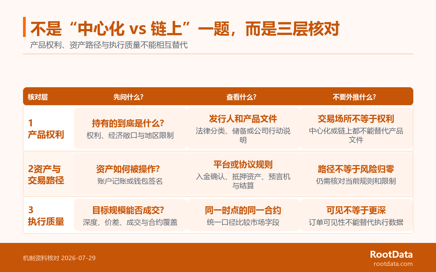 三层核对图依次展示产品权利、资产操作路径和执行质量。每层分别列出中心化交易所与链上平台需要查看的资料，并强调任何一层都不能替代另一层。