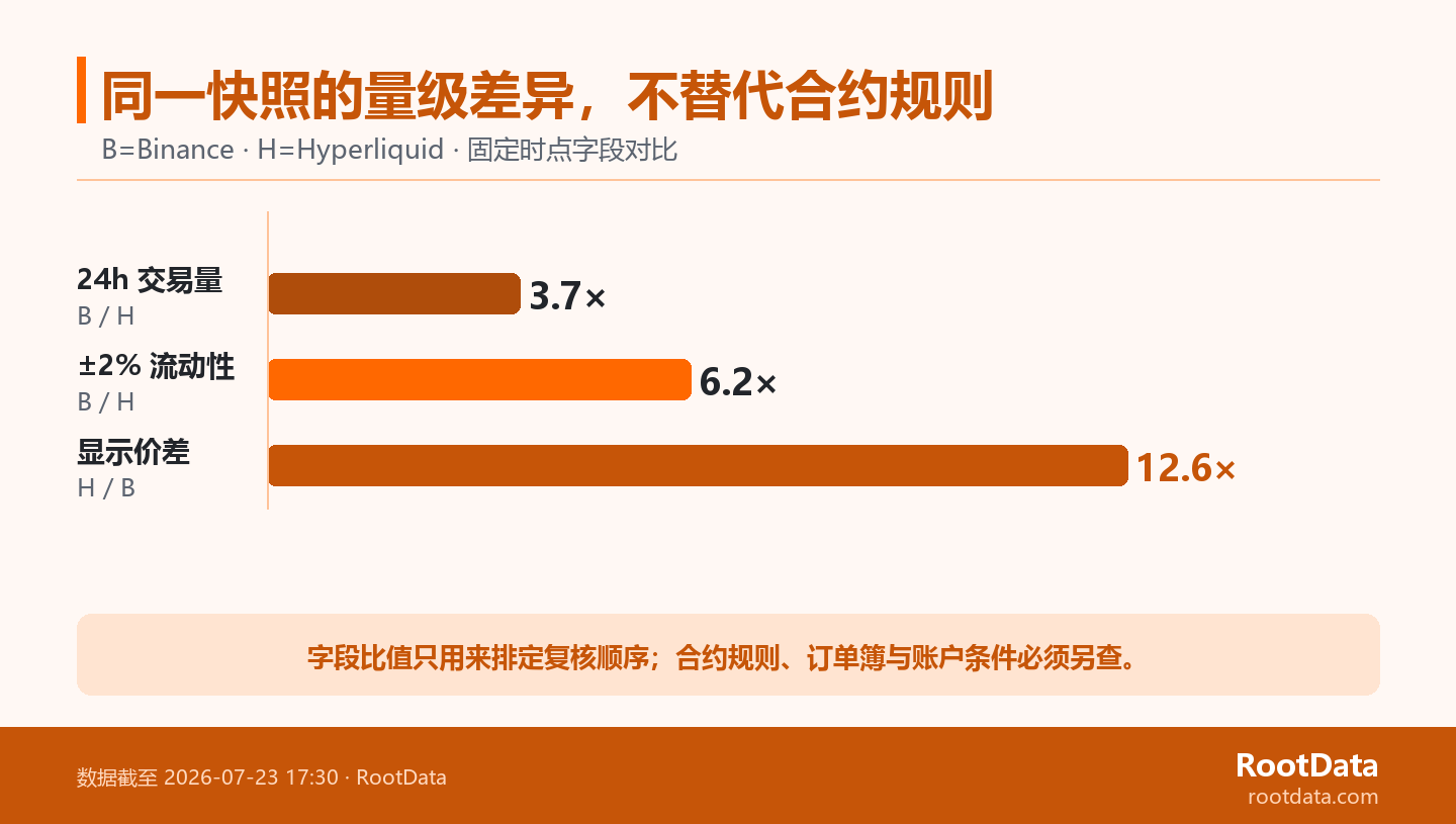 三条横向量级柱展示 Binance 与 Hyperliquid 在 RootData 冻结快照中交易量、±2% 流动性和显示价差的相对倍数,并提示这些数字不替代合约规则。
