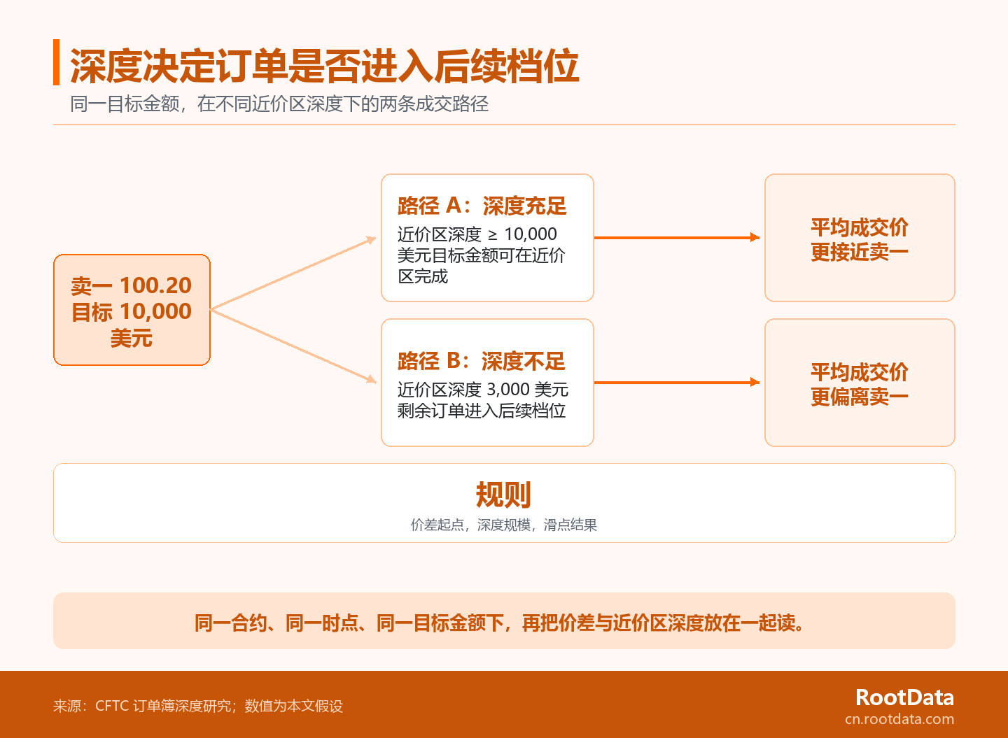 订单簿分叉图展示相同卖一报价和目标金额下,近价区深度充足或不足会导致不同的平均成交价格结果。