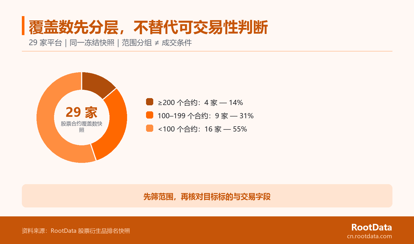 环形图将 29 家平台按显示股票合约数分为 4 家不少于 200、9 家介于 100 至 199、16 家低于 100 三个层级。