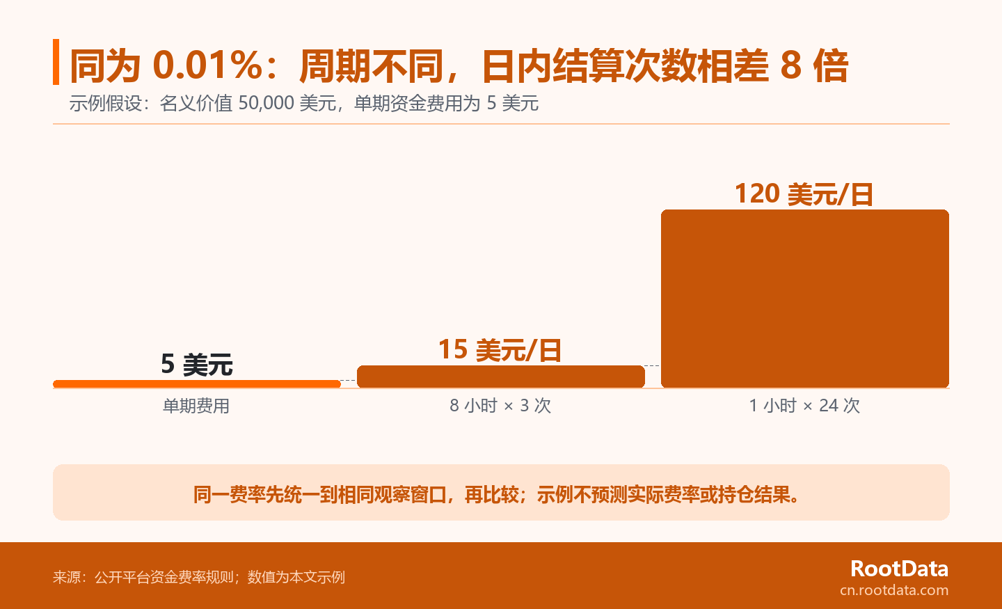 成本瀑布图比较相同单期费率下，八小时与一小时结算周期的日内累计资金费用。
