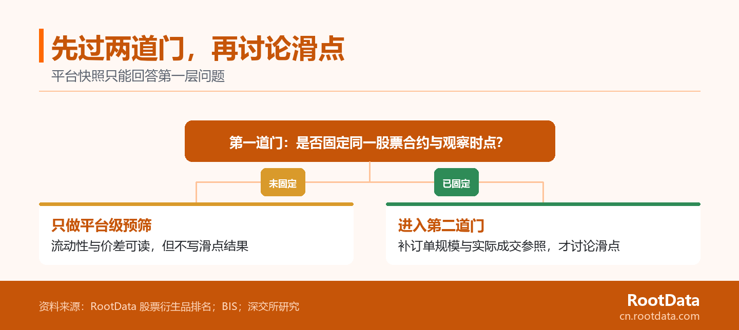 一张两道核验门图：先判断是否固定同一股票合约和观察时点，未满足时仅作平台预筛；满足后再补订单规模和实际成交参照，才讨论滑点。