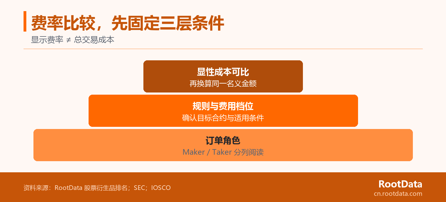 一张三层金字塔图：底层是订单角色，中层是合约规则与费用档位，顶层是可比较的显性成本。