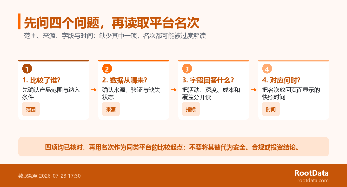 四步流程图依次展示范围、来源、字段和时间四个阅读 RootData 排名的核对问题。
