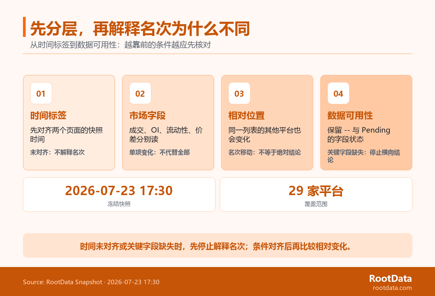 四级风险阶梯依次展示时间标签、市场字段、相对位置和数据可用性如何影响跨快照的排名解释。