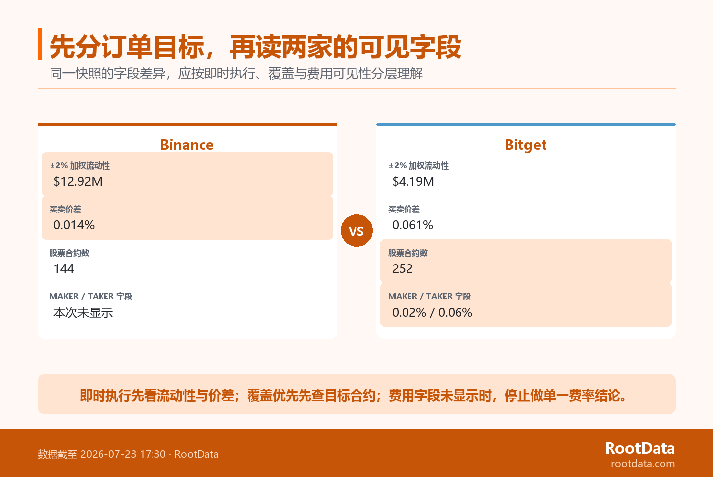 Binance 与 Bitget 的两栏比较图列出同一快照下的流动性、价差、合约覆盖和费用字段可见性,并标出每项字段更适合回答的读者问题。