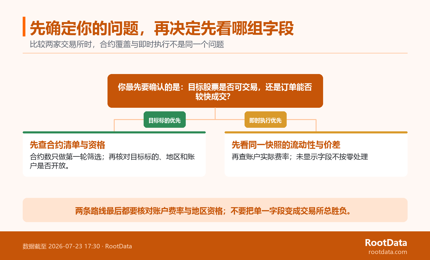 一张两分支决策图说明:若先确认目标股票,应核对合约清单与地区资格;若优先即时执行,应核对同一快照的流动性、价差与账户费率。