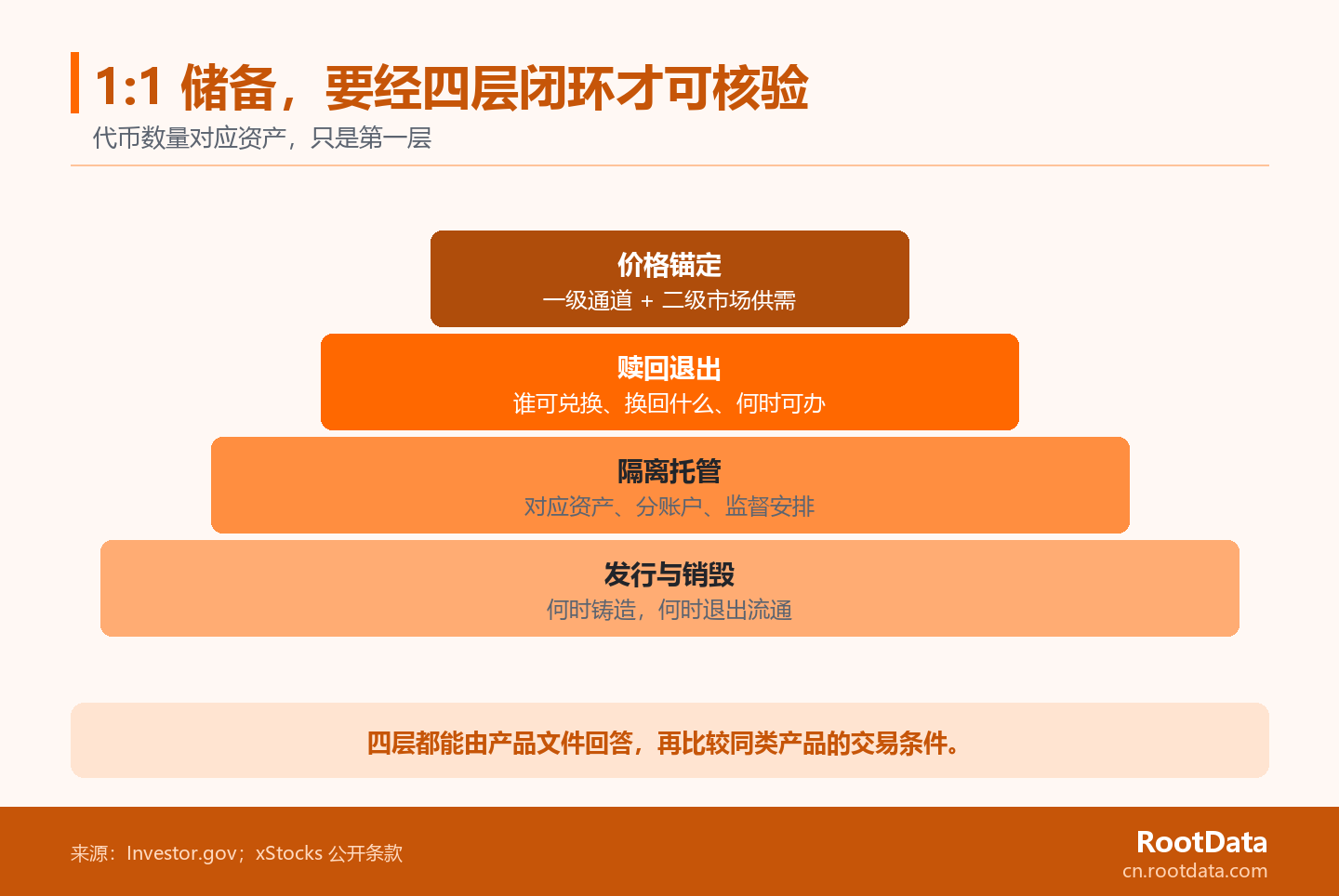 四层金字塔依次展示代币发行与销毁、对应资产托管、赎回退出和价格锚定，用于核验一份 1:1 储备主张。