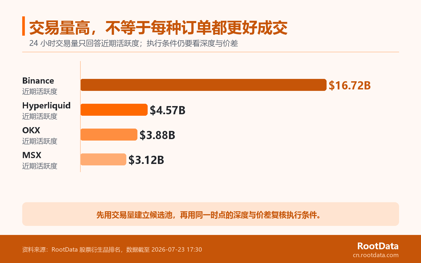 四个示例平台的 24 小时交易量条形对比，下方提示成交量还应与流动性和价差一起看。