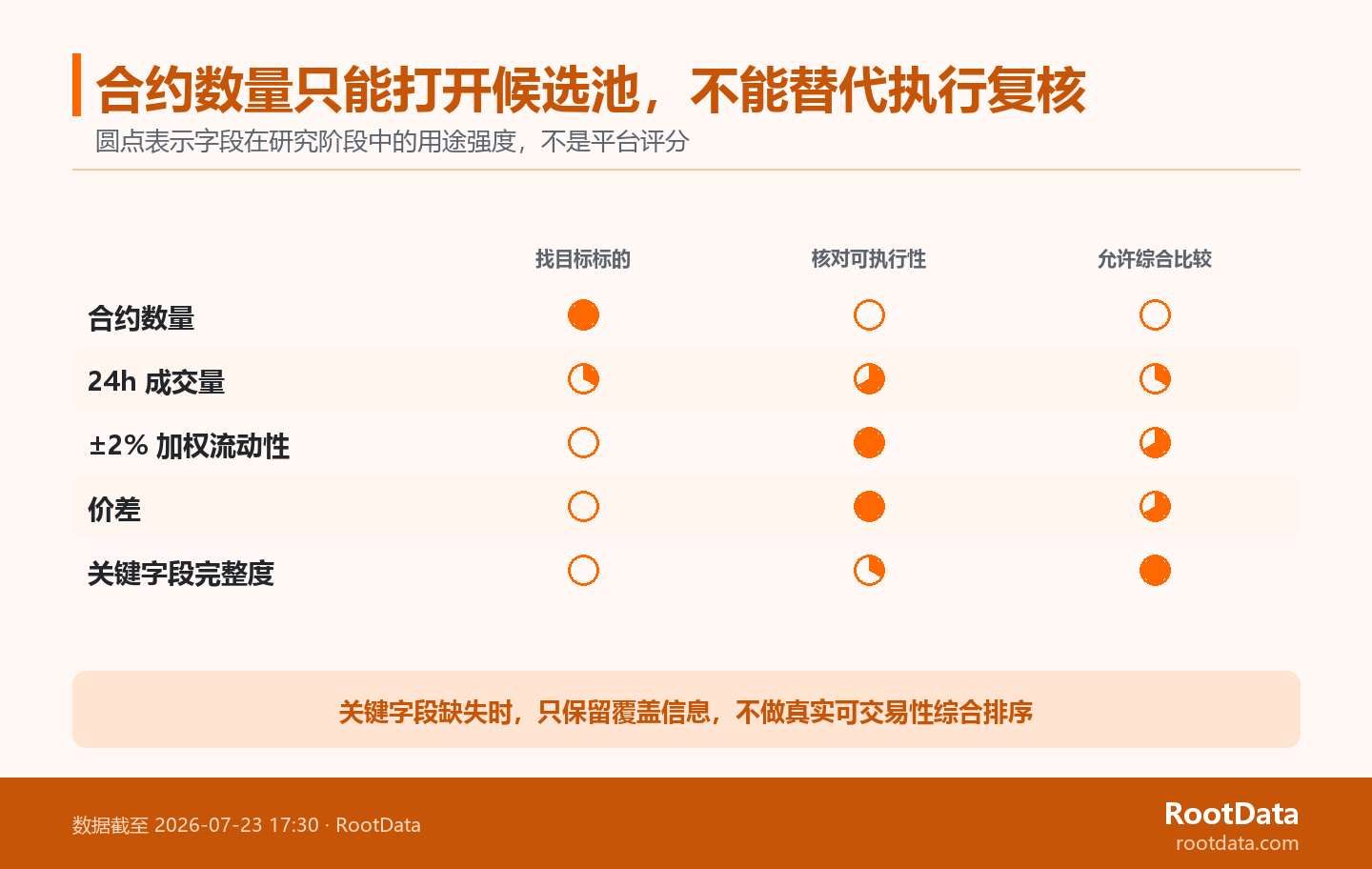 判断用途矩阵将合约数量、24小时成交量、加权流动性、价差和字段完整度分别映射到找标的、核对执行和允许综合比较三个阶段。