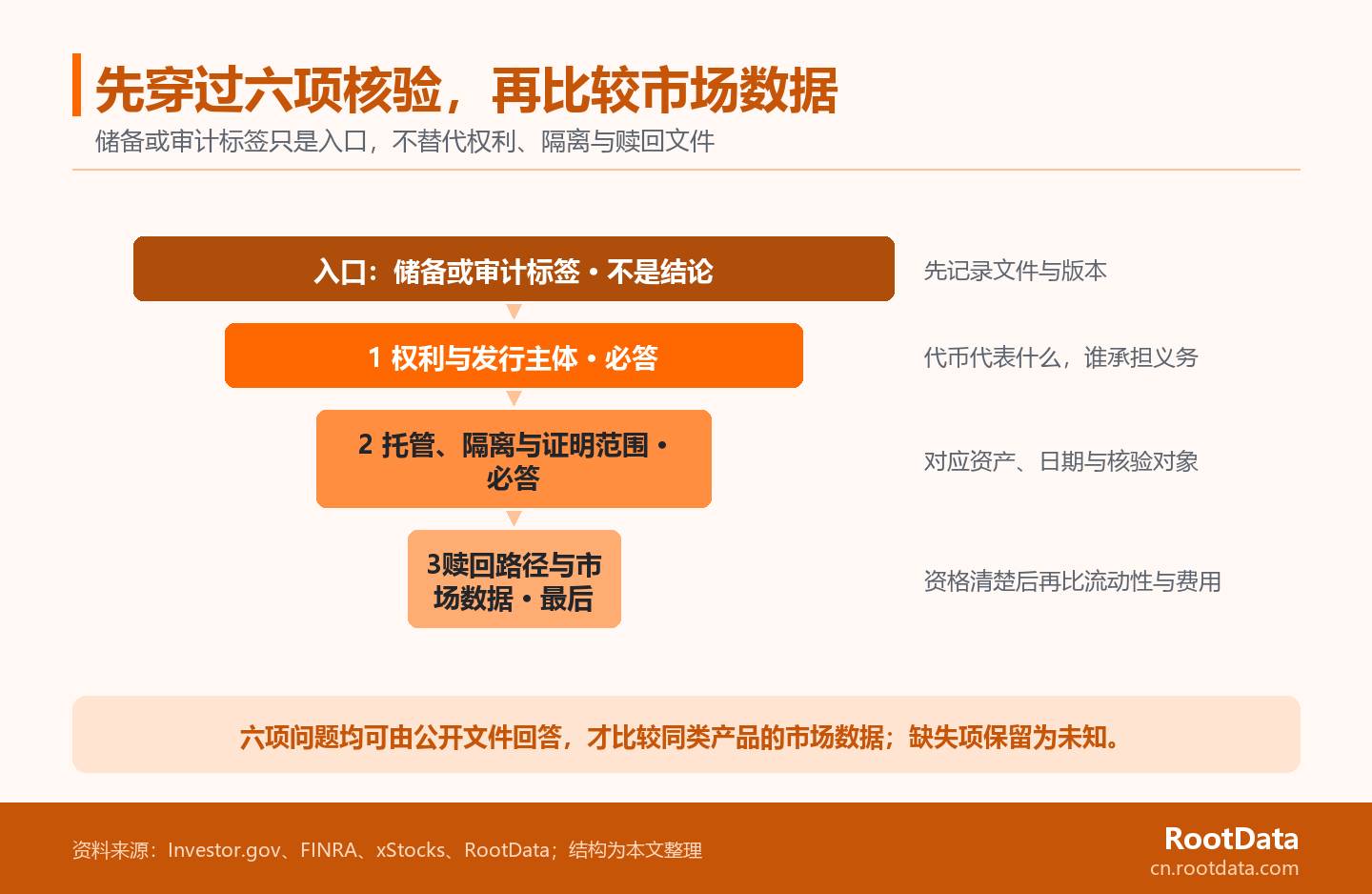 一张证据漏斗图,展示代币化股票从权利、发行主体、托管隔离、储备或审计范围到赎回路径的六项核验,全部完成后才进入市场数据比较。