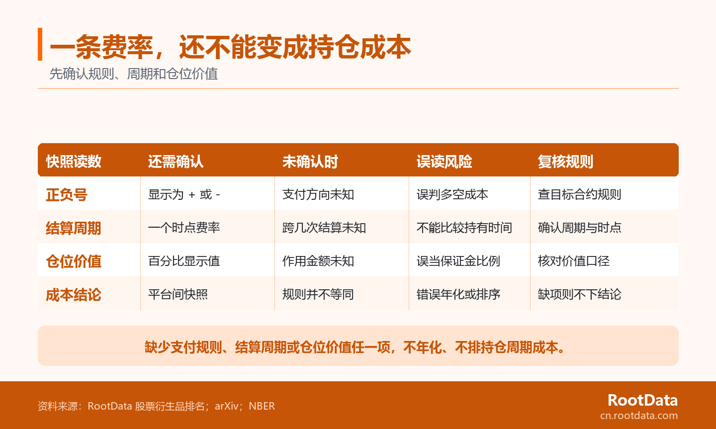 一张五列表格显示,资金费率快照要判断持仓成本前仍需核对支付规则、结算周期和仓位价值;缺少任一项就不应年化或排序。
