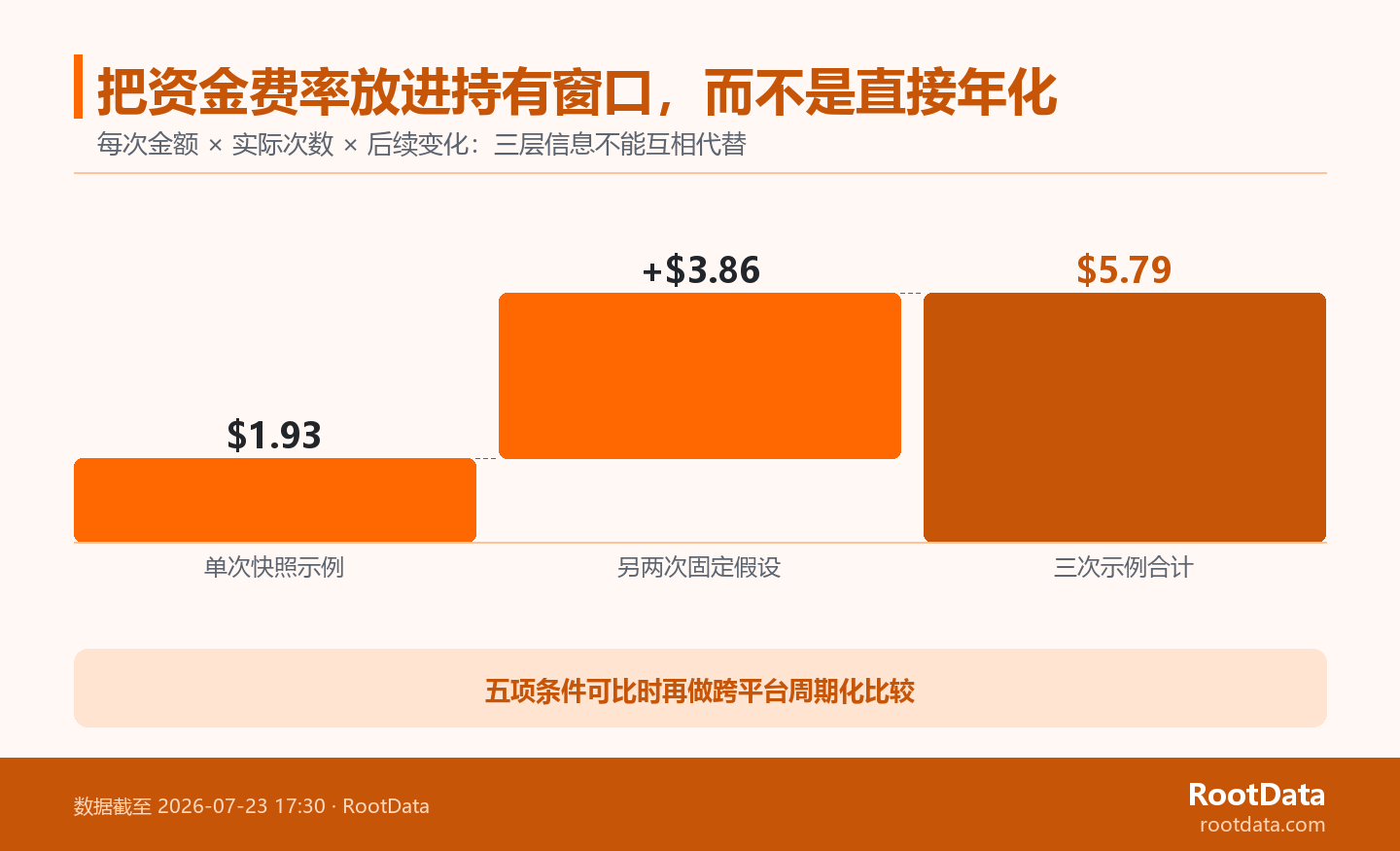 三层时间窗将单次资金费率、结算次数和后续费率变化依次分开，提示不同平台比较需要统一条件。