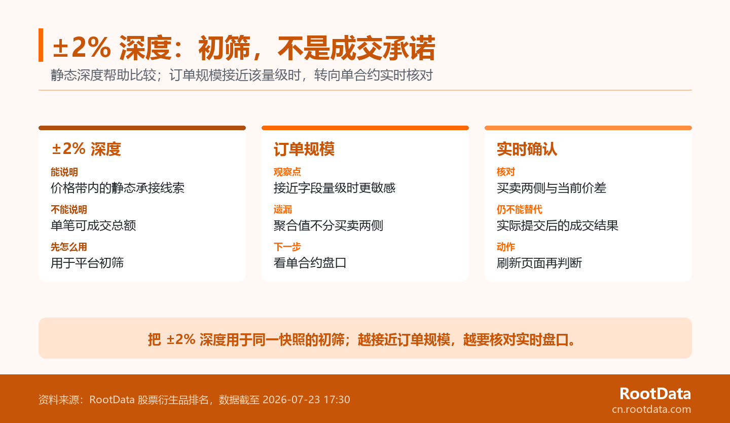 三张卡片分别说明 ±2% 深度可观察的静态线索、订单规模接近字段量级时的限制,以及需要实时核对买卖盘口和价差的动作