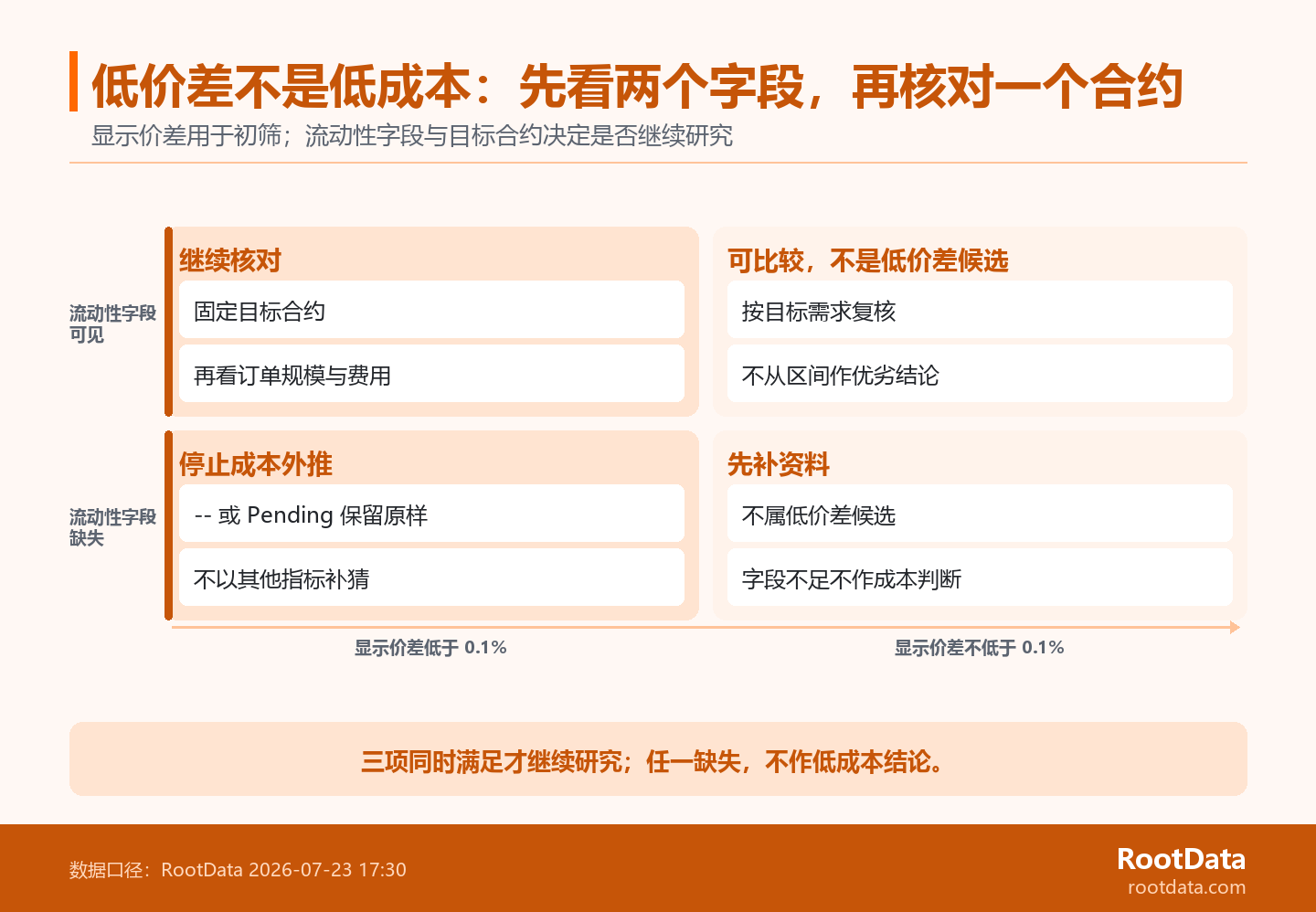 二维判断图以显示价差和流动性字段状态为两个维度,说明低价差且流动性字段可见时只能进入目标合约核对;字段缺失时不作低成本结论。