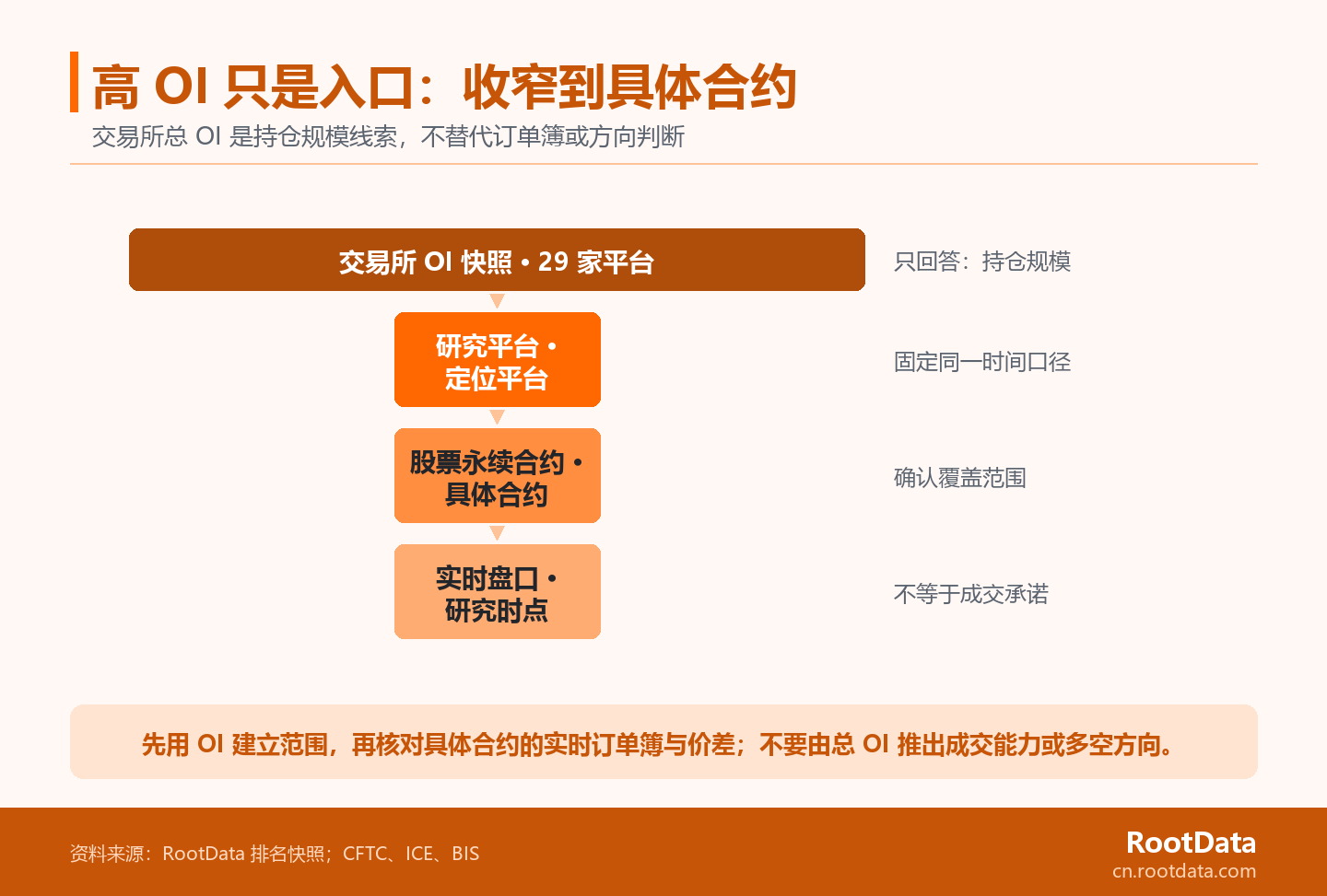 一张证据漏斗图,从 29 家交易所的 OI 快照逐层收窄到单一股票永续合约和实时订单簿,旁注提示总 OI 不等于成交能力或多空方向。