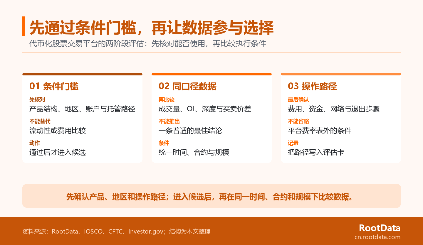 三张代币化股票交易平台选择卡片，依次说明先核对产品与使用条件、再在同一时间和合约下比较成交量和流动性数据、最后确认费用网络与退出路径。