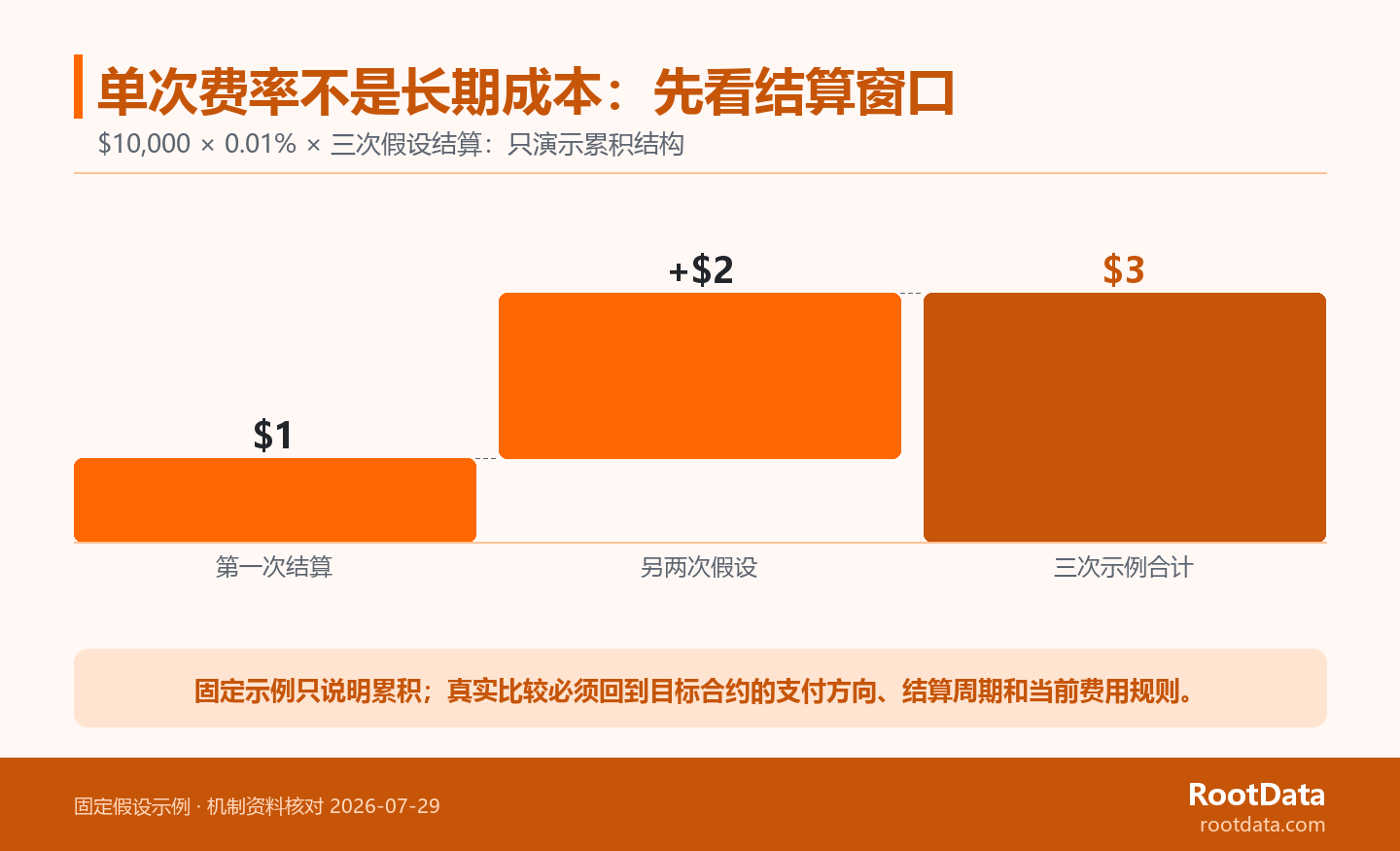 成本瀑布图以一万美元名义仓位、正百分之零点零一资金费和三次结算为假设,依次显示一美元、再加两美元和三美元总额,并标明这不是实际费率预测。