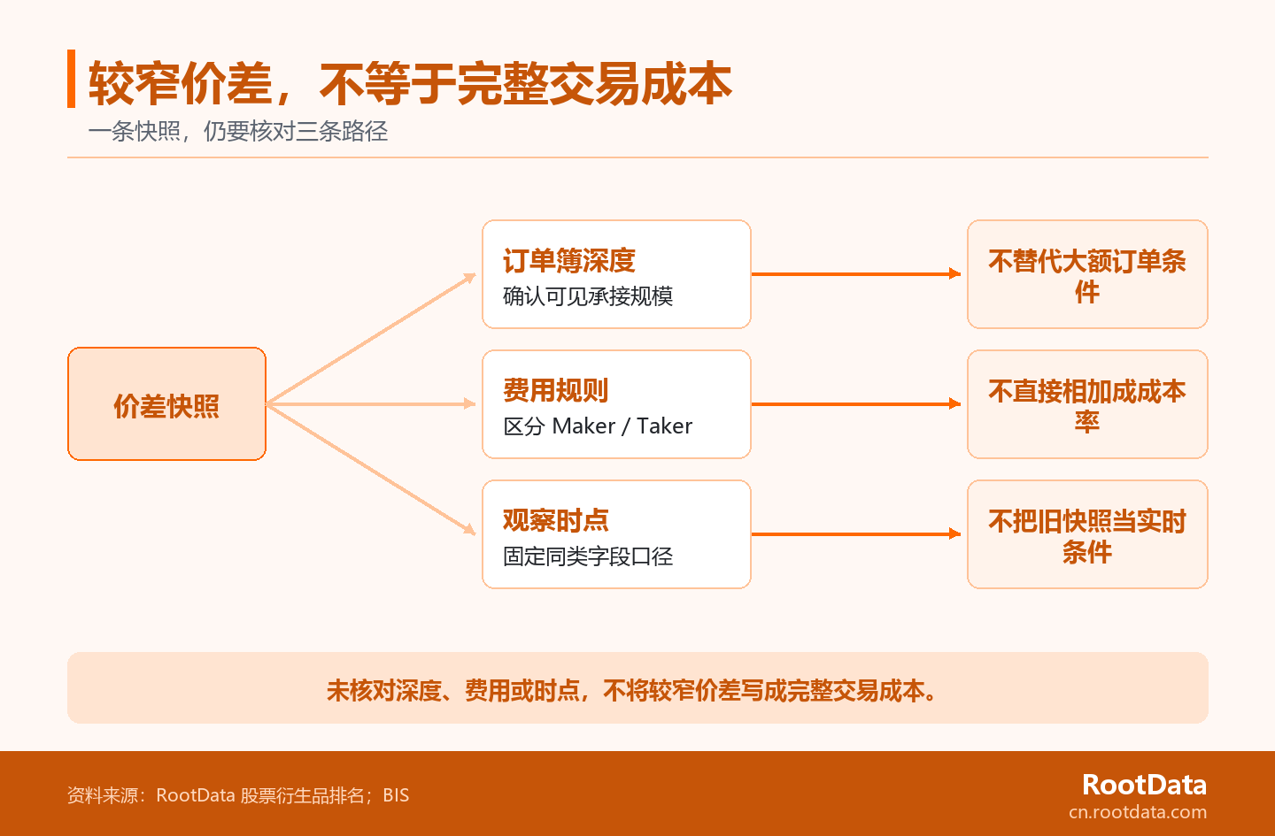 一条从价差快照出发的分支图，分别指向订单簿深度、费用规则和观察时点，并说明缺少任一项都不能判断完整交易成本。