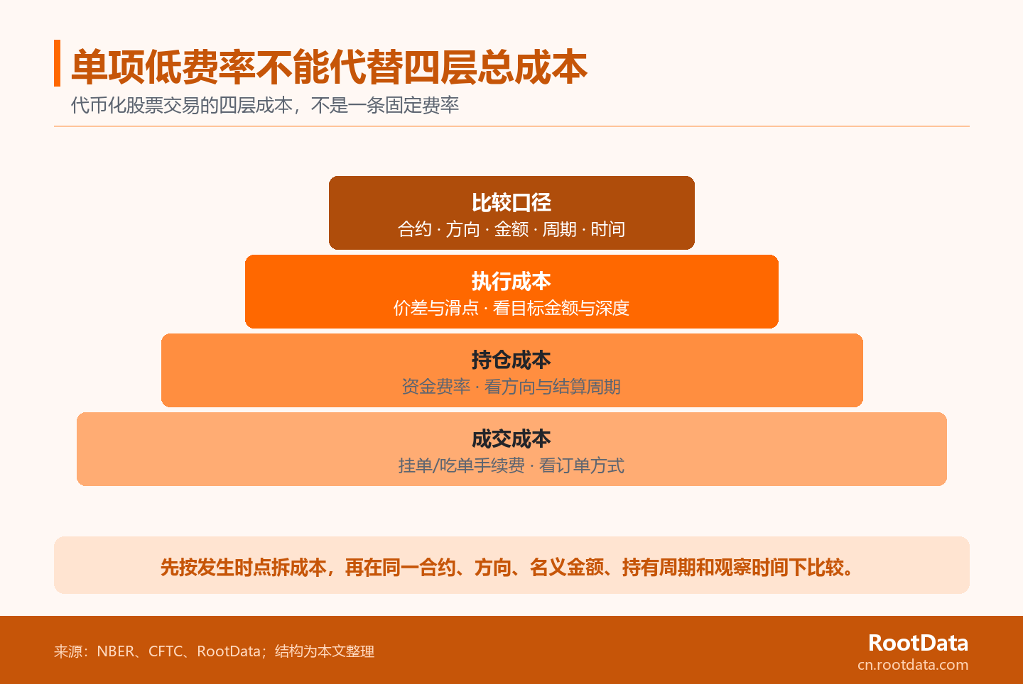 代币化股票交易成本分层图,按成交时手续费、持仓中资金费率、执行时价差与滑点、比较前规则差异排列,并提示统一合约、方向、金额、周期和时间。