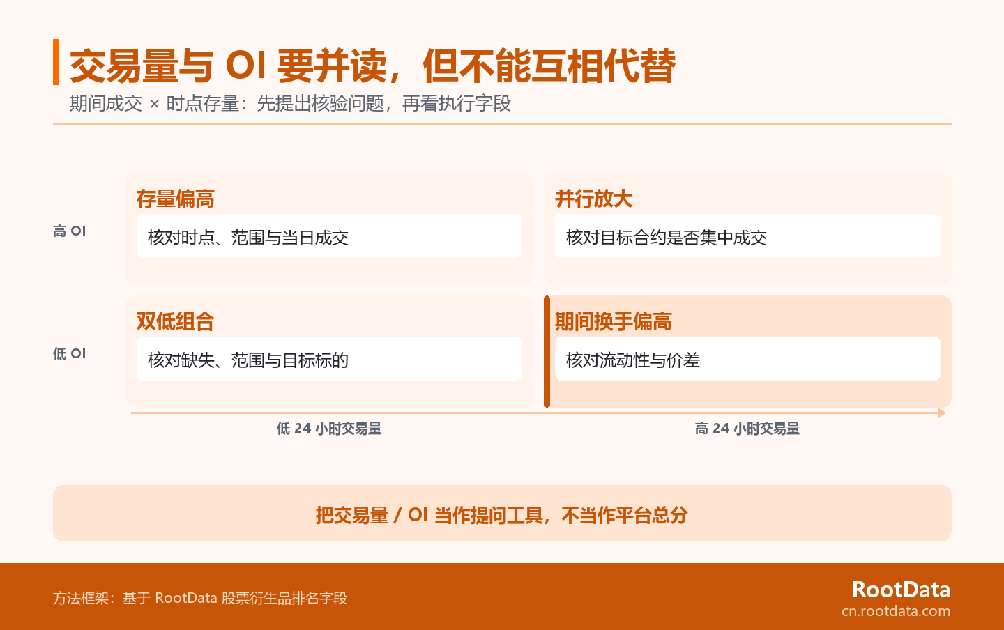 四象限框架以 24 小时交易量和 OI 为两条轴线，分别提示四种组合需要复核的字段。