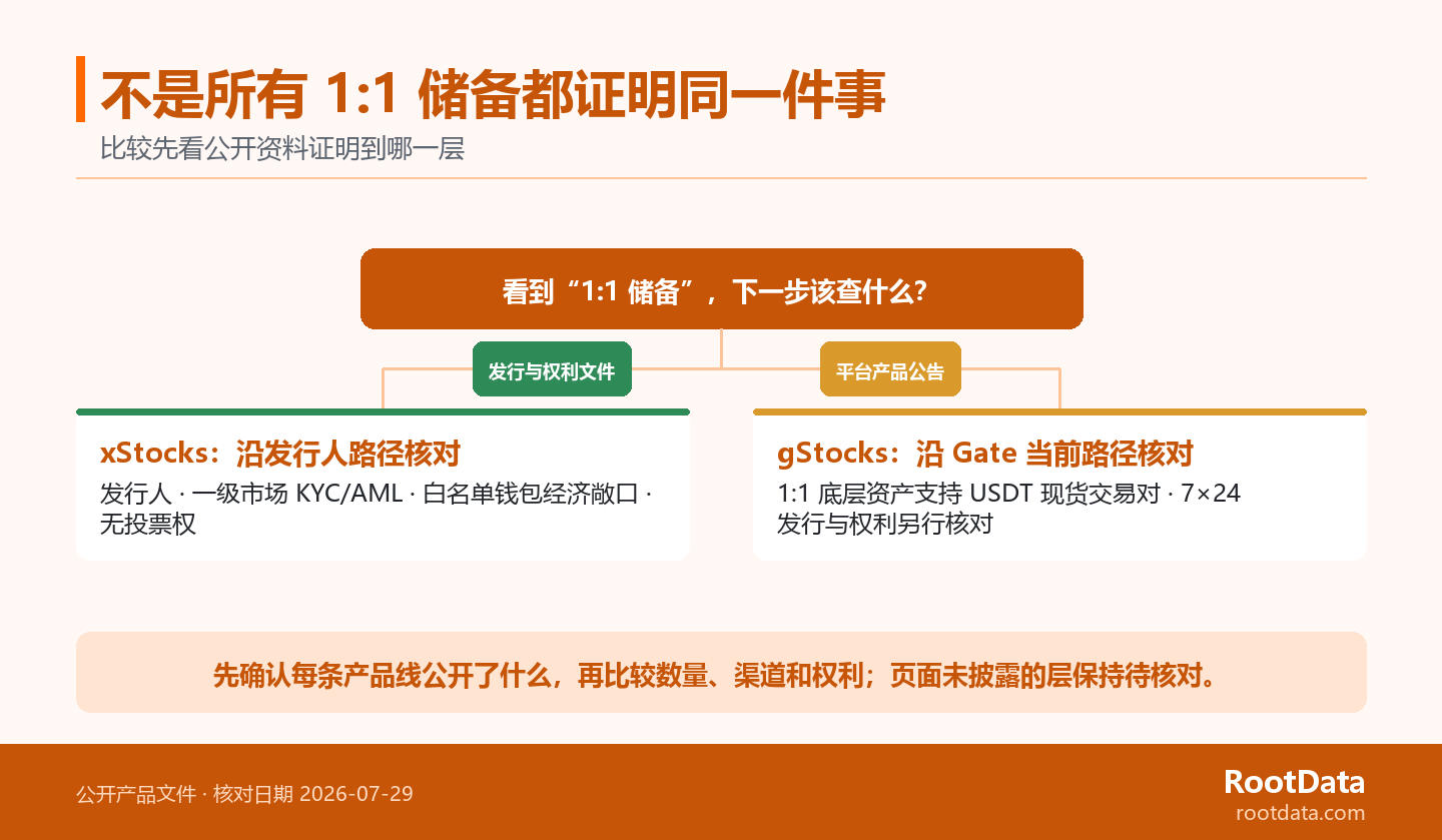 分支图从一比一储备声明出发，左侧展示 xStocks 的发行人、一级市场和权利文件核对项，右侧展示 gStocks 的 Gate 平台公告、现货交易对和未披露字段核对项。